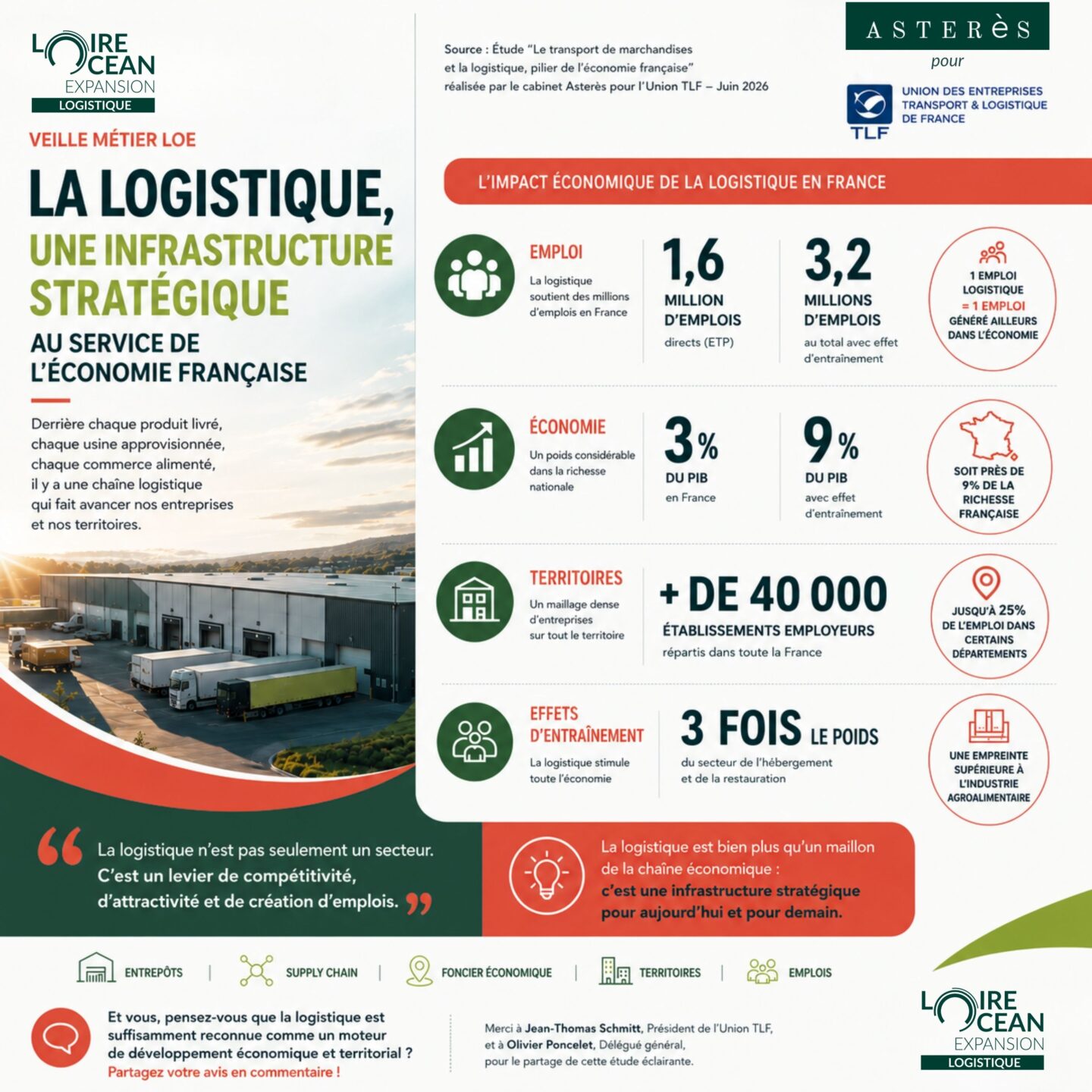 #Logistique #Transport #SupplyChain #ImmobilierProfessionnel #DeveloppementEconomique #Territoires #Emploi #Industrie #LoireOceanExpansion