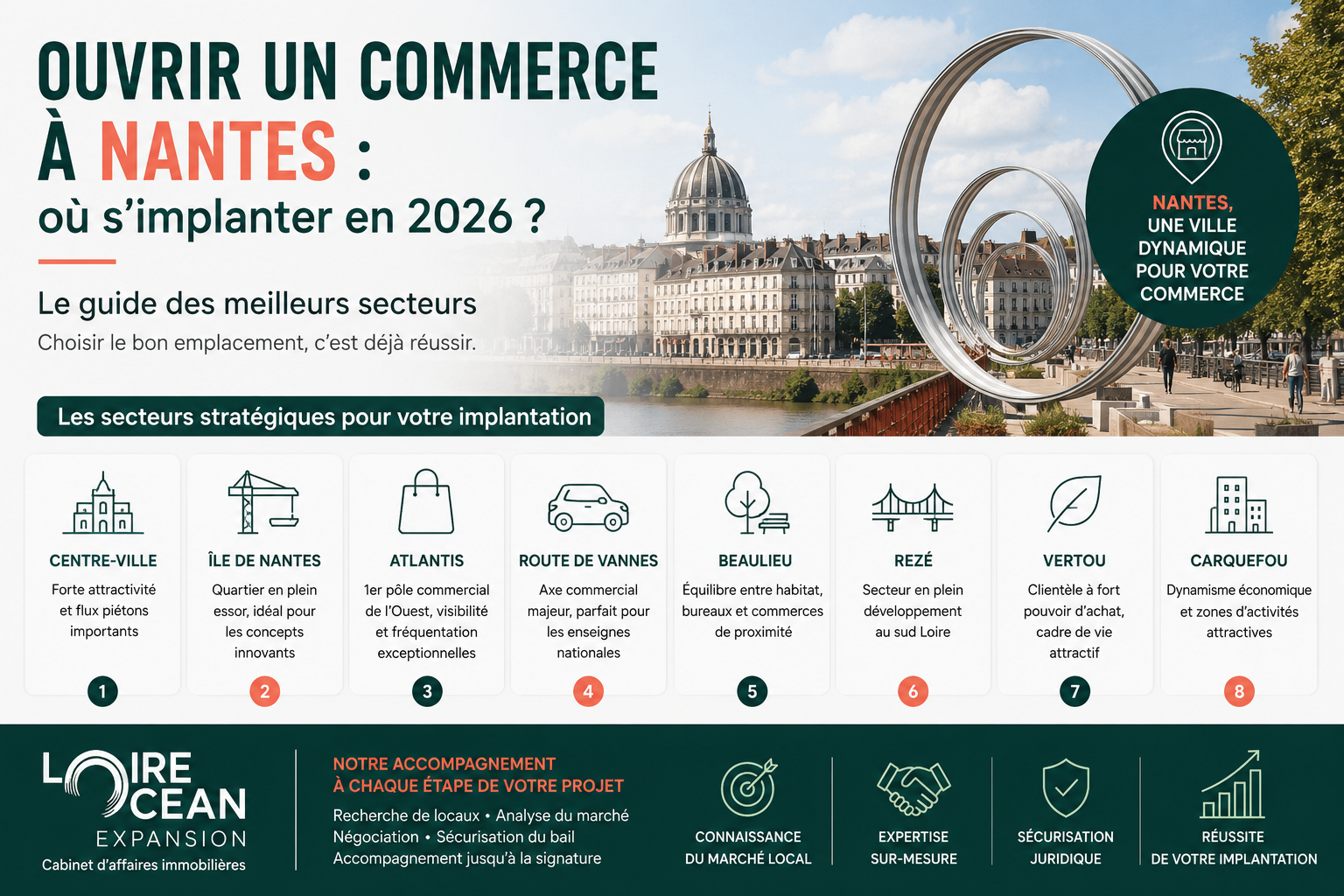Illustration présentant les meilleurs secteurs pour ouvrir un commerce à Nantes en 2026, avec les principaux quartiers commerciaux de la métropole nantaise.